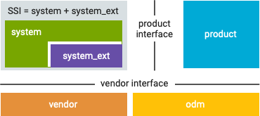 Android R Partitions